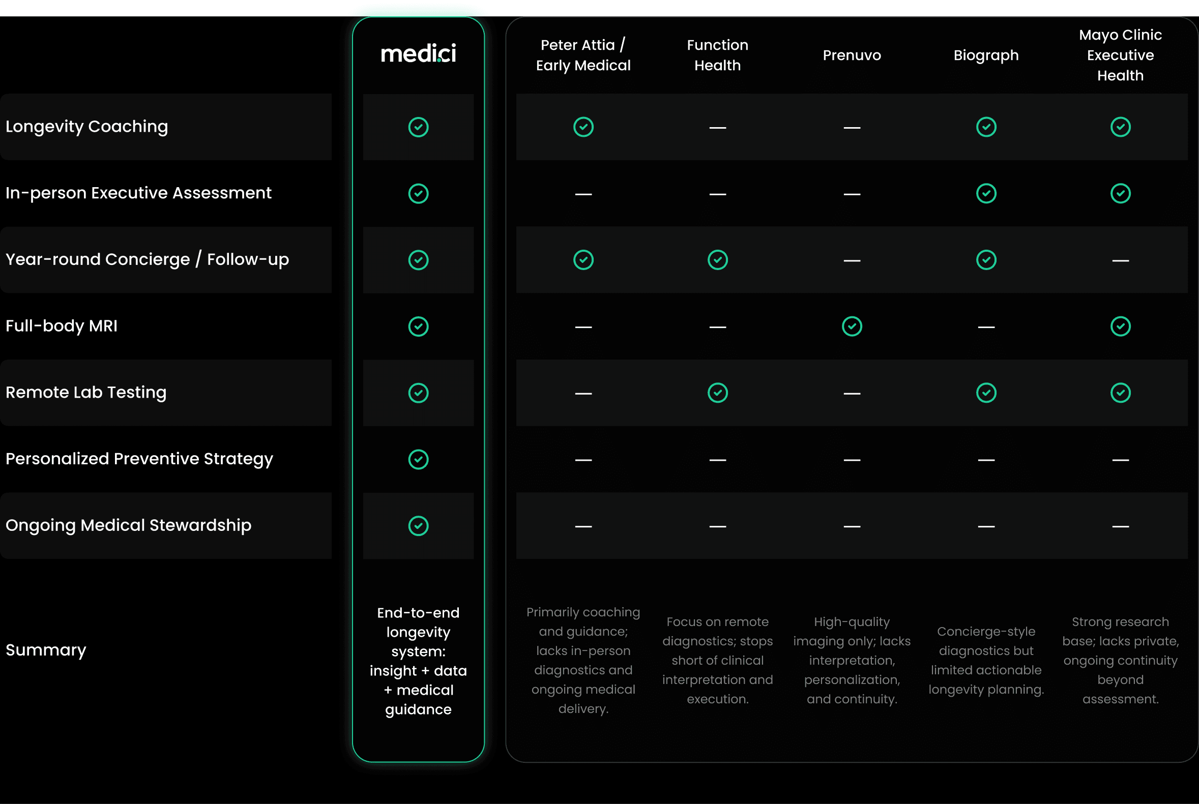 How Medici compares with other providers, category by category